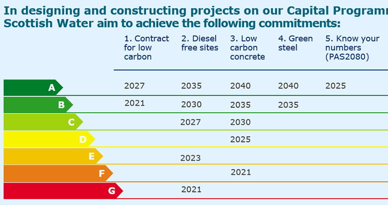 a bar chart table showing Scottish Water's timeline to achieve the five commitments of Construct Zero initiative